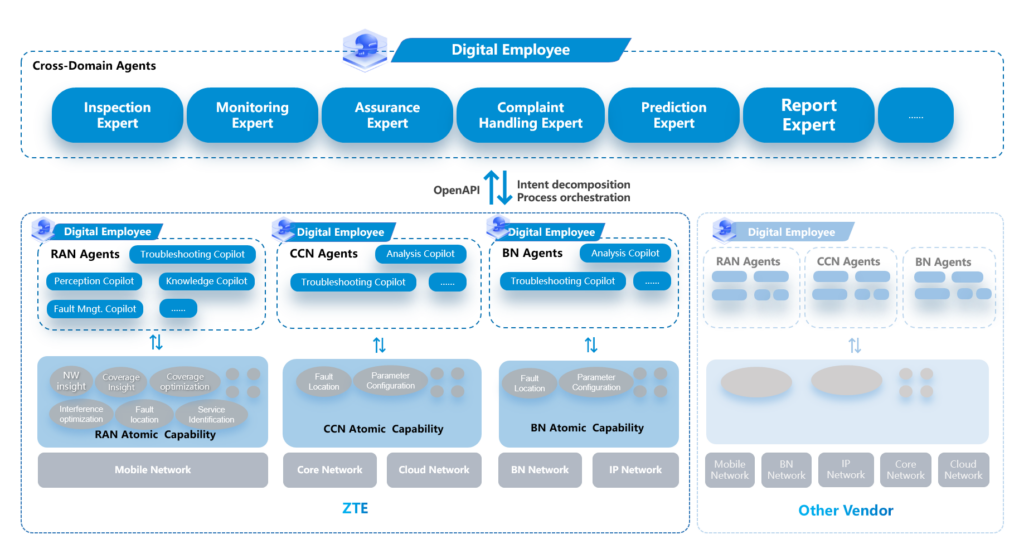 Multi-agent collaboration enables high-level autonomous networks