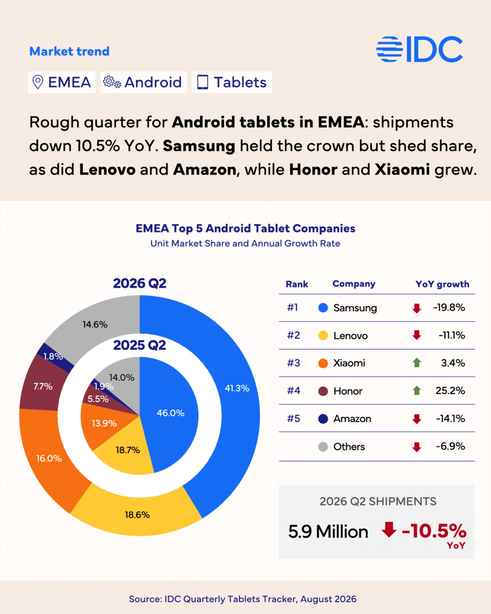 Chart showing HONOR tablet shipment growth and Samsung’s decline in EMEA